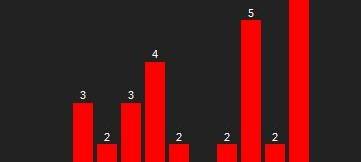 Corona-Zahlen springen nach oben