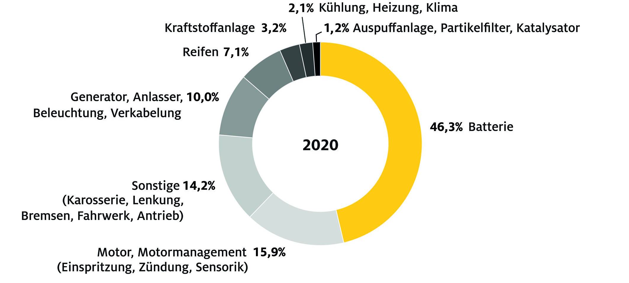 ADAC: weniger Verkehr - weniger Pannen