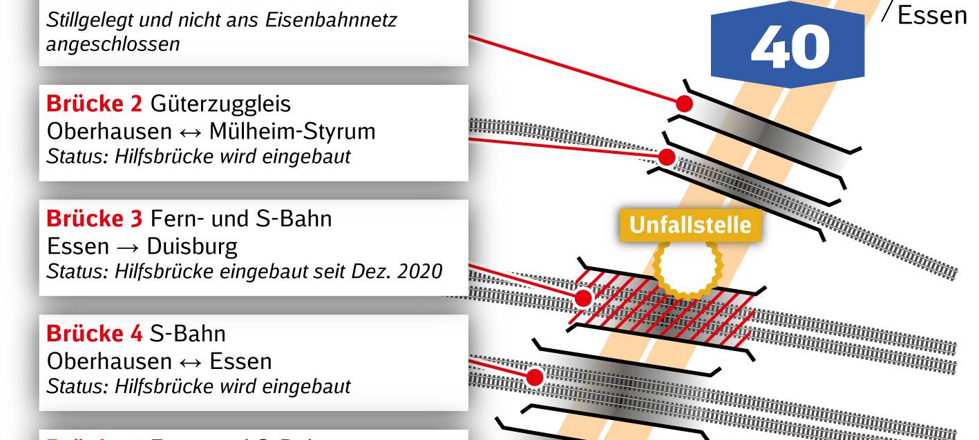 Fahrplan für weitere Arbeiten