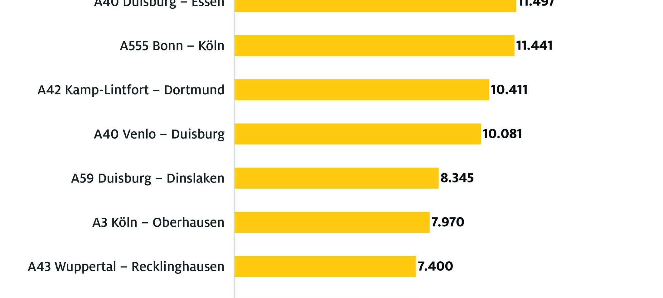 Dauerstau auf der A40 zwischen Duisburg und Essen