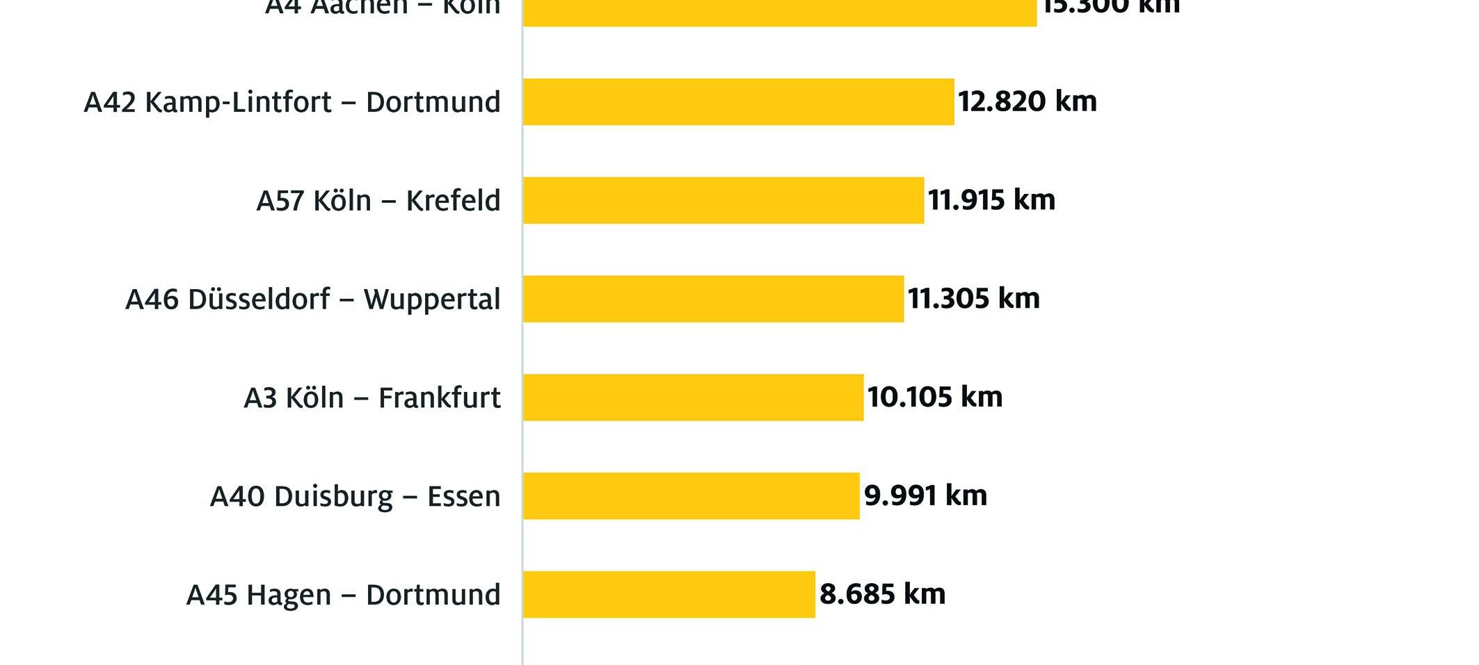 Dauerstau auf der A40 zwischen Duisburg und Essen