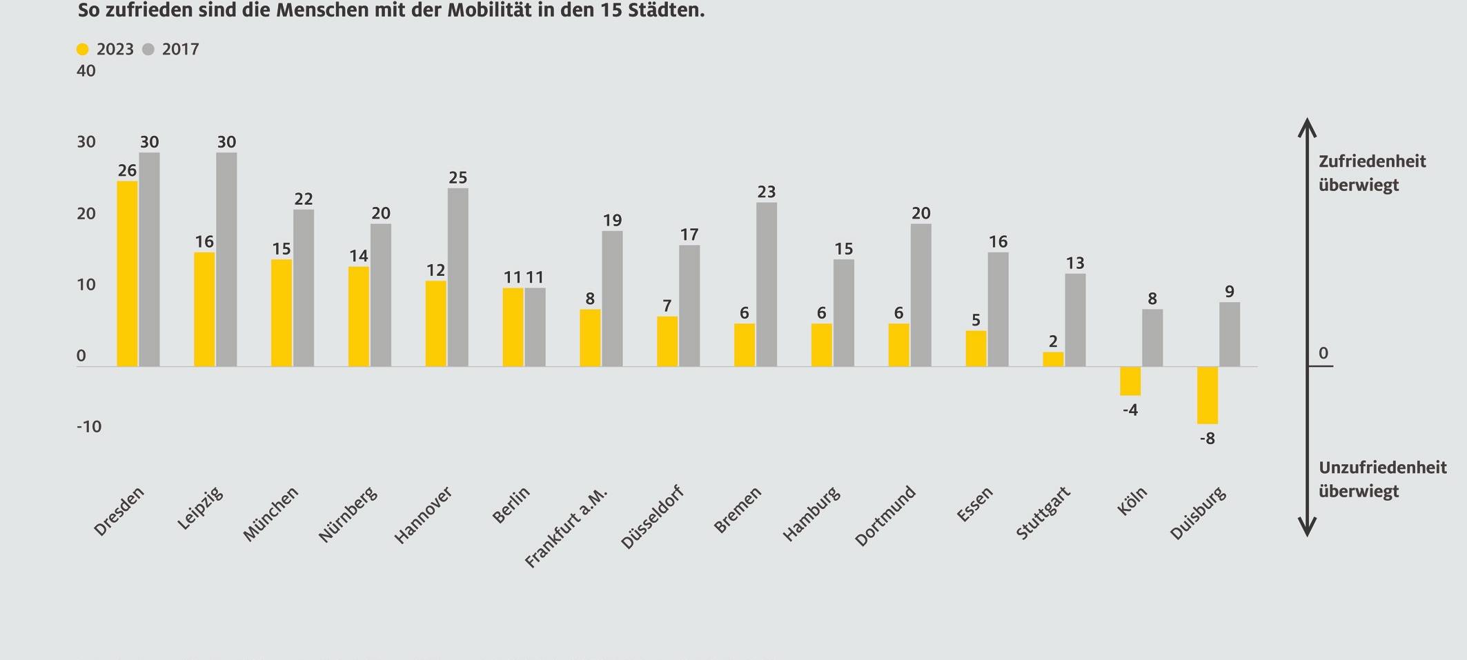 Mobilitätsumfrage: Ruhrgebietsstädte schneiden schlecht ab