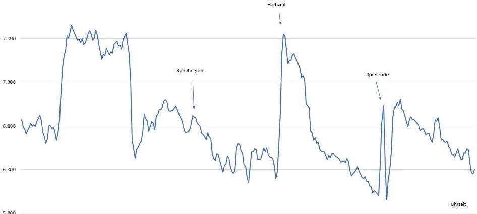 Hoher Wasserverbrauch in Fußball-Halbzeitpausen