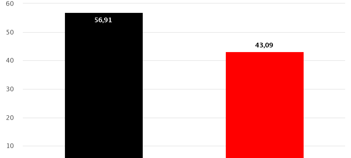 Marc Buchholz (CDU) ist neuer Oberbürgermeister